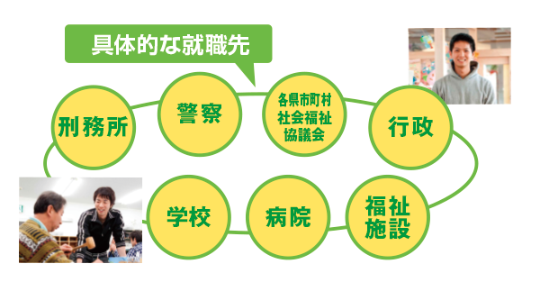 具体的な就職先