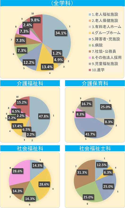 平成27年3月卒業生の就職状況